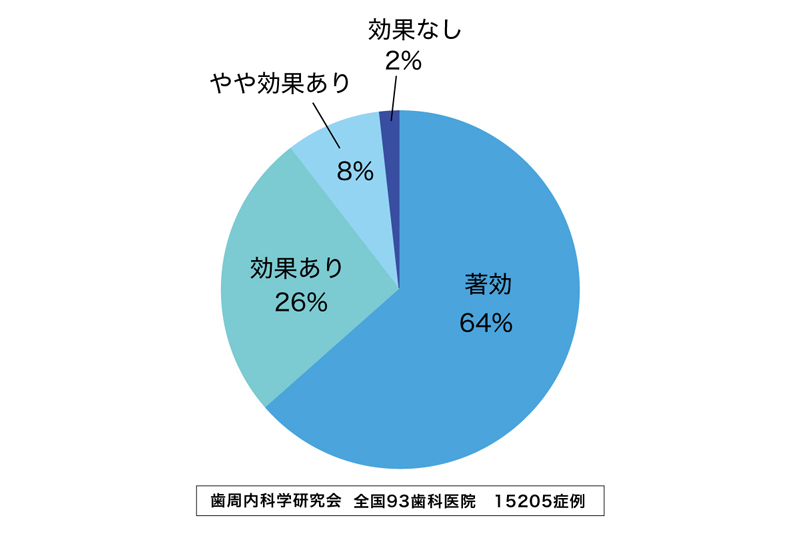 治療効果に対するアンケート結果